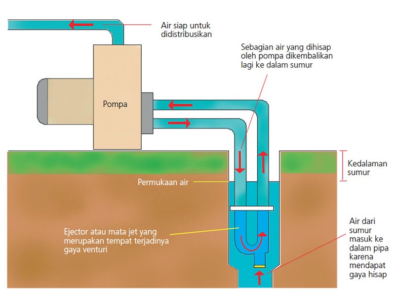 pompa celup air bersih