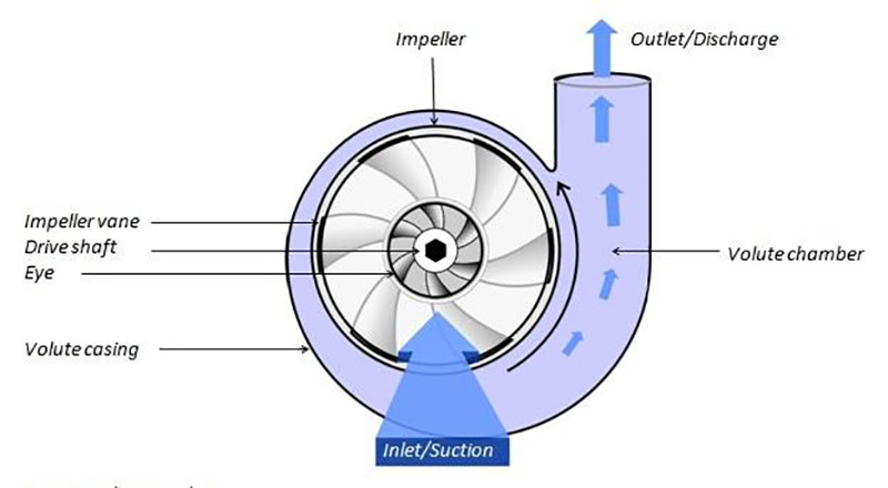 Diagram cara kerja pompa air sentrifugal dari suction menuju discharge